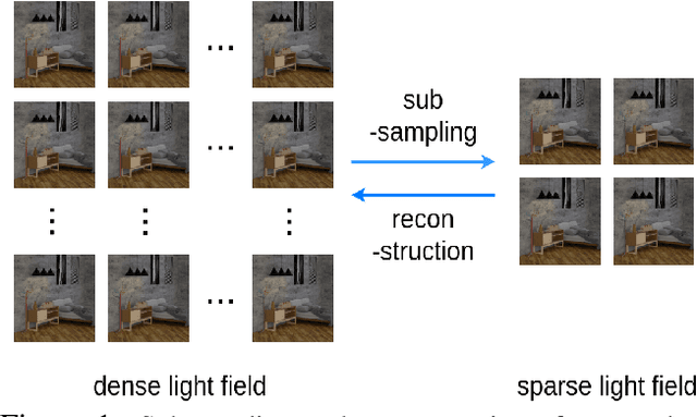 Figure 1 for A Study of Efficient Light Field Subsampling and Reconstruction Strategies