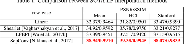 Figure 2 for A Study of Efficient Light Field Subsampling and Reconstruction Strategies