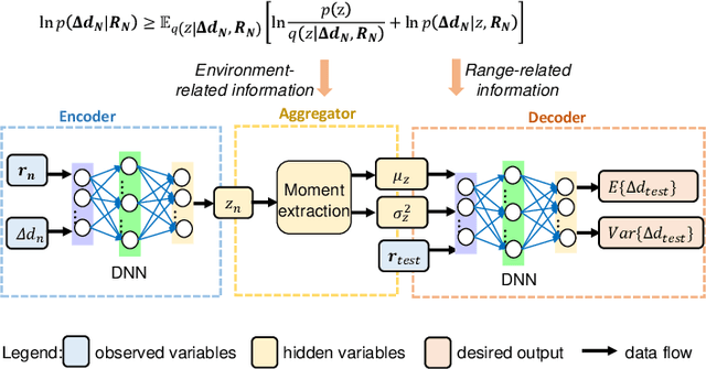 Figure 2 for Online Learning Based NLOS Ranging Error Mitigation in 5G Positioning