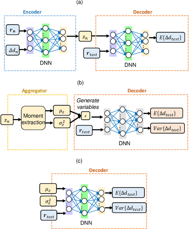 Figure 3 for Online Learning Based NLOS Ranging Error Mitigation in 5G Positioning