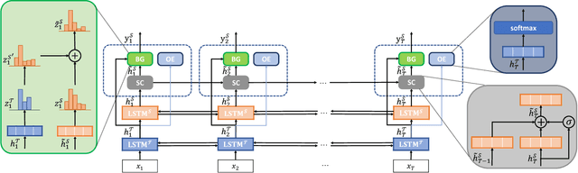 Figure 2 for A Unified Model for Opinion Target Extraction and Target Sentiment Prediction