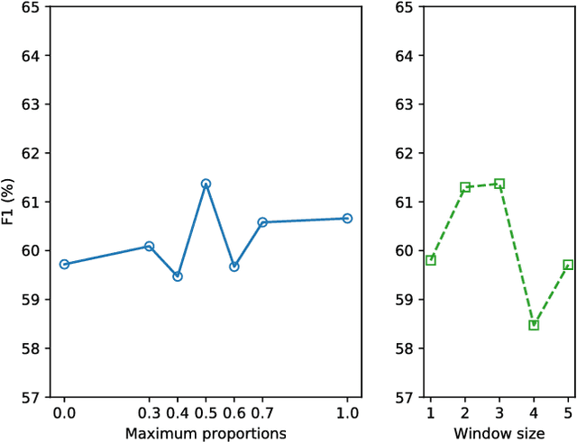Figure 4 for A Unified Model for Opinion Target Extraction and Target Sentiment Prediction