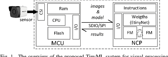 Figure 1 for An Ultra-low Power TinyML System for Real-time Visual Processing at Edge