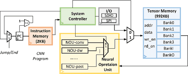 Figure 4 for An Ultra-low Power TinyML System for Real-time Visual Processing at Edge