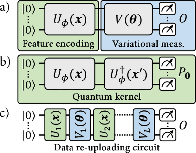 Figure 1 for Quantum machine learning beyond kernel methods