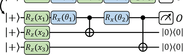 Figure 3 for Quantum machine learning beyond kernel methods