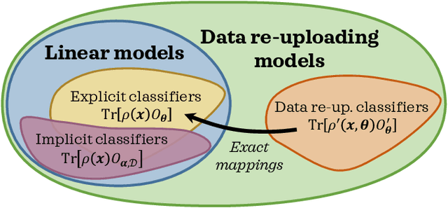 Figure 4 for Quantum machine learning beyond kernel methods