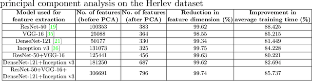 Figure 4 for Cervical Cytology Classification Using PCA & GWO Enhanced Deep Features Selection