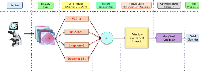 Figure 1 for Cervical Cytology Classification Using PCA & GWO Enhanced Deep Features Selection