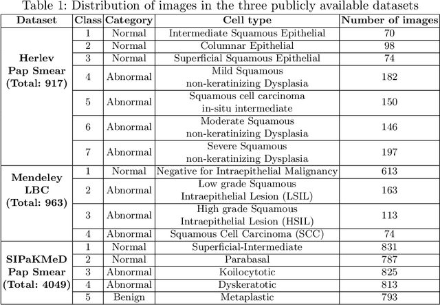 Figure 2 for Cervical Cytology Classification Using PCA & GWO Enhanced Deep Features Selection