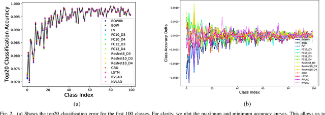Figure 3 for Deep Architectures and Ensembles for Semantic Video Classification