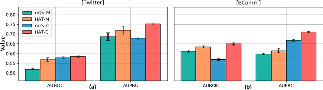 Figure 4 for Modeling Dynamic Heterogeneous Network for Link Prediction using Hierarchical Attention with Temporal RNN