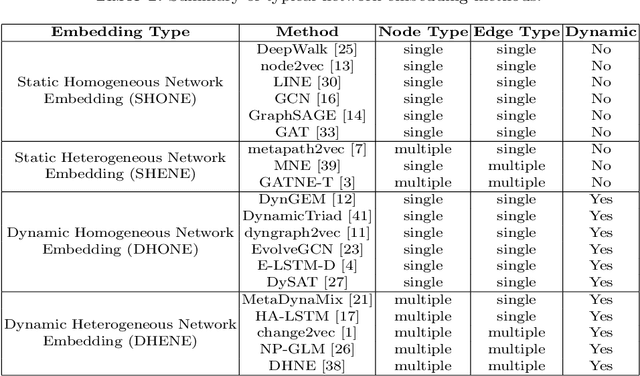 Figure 1 for Modeling Dynamic Heterogeneous Network for Link Prediction using Hierarchical Attention with Temporal RNN