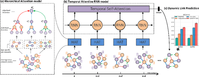 Figure 2 for Modeling Dynamic Heterogeneous Network for Link Prediction using Hierarchical Attention with Temporal RNN