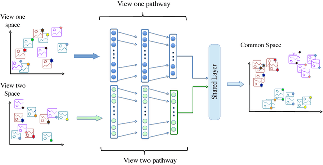 Figure 1 for Semi-supervised Deep Representation Learning for Multi-View Problems