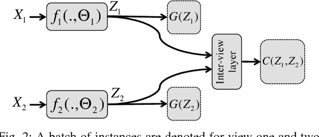 Figure 2 for Semi-supervised Deep Representation Learning for Multi-View Problems