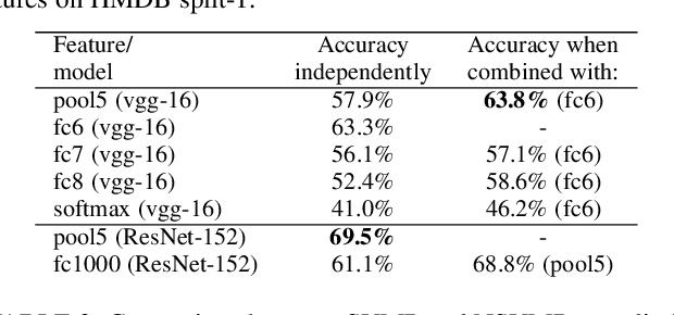 Figure 4 for Discriminative Video Representation Learning Using Support Vector Classifiers