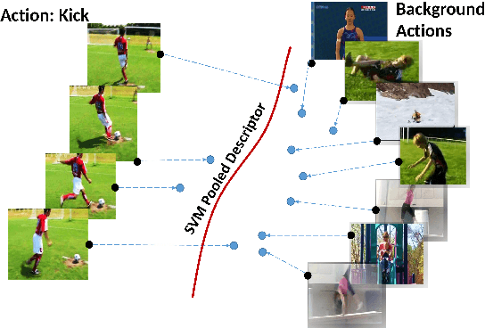 Figure 1 for Discriminative Video Representation Learning Using Support Vector Classifiers