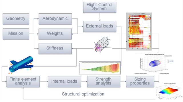 Figure 1 for A case study : Influence of Dimension Reduction on regression trees-based Algorithms -Predicting Aeronautics Loads of a Derivative Aircraft