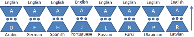 Figure 3 for Character-Level Neural Translation for Multilingual Media Monitoring in the SUMMA Project