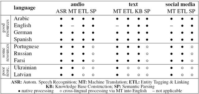 Figure 2 for Character-Level Neural Translation for Multilingual Media Monitoring in the SUMMA Project