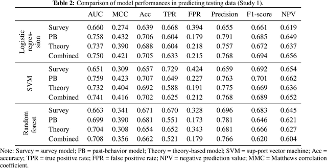 Figure 4 for Theory-based Habit Modeling for Enhancing Behavior Prediction
