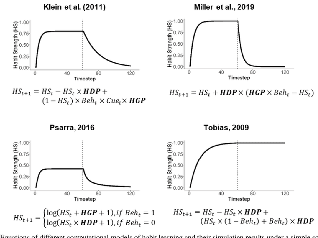 Figure 1 for Theory-based Habit Modeling for Enhancing Behavior Prediction