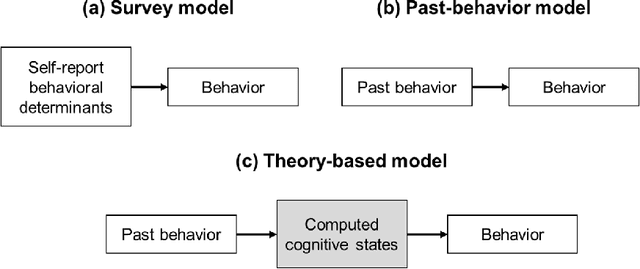 Figure 3 for Theory-based Habit Modeling for Enhancing Behavior Prediction