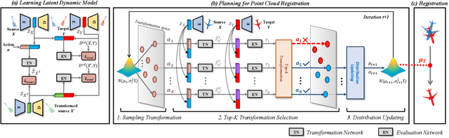 Figure 3 for Planning with Learned Dynamic Model for Unsupervised Point Cloud Registration
