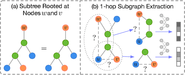Figure 1 for Algorithm and System Co-design for Efficient Subgraph-based Graph Representation Learning