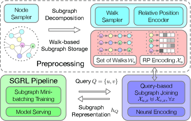 Figure 3 for Algorithm and System Co-design for Efficient Subgraph-based Graph Representation Learning