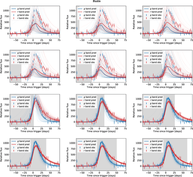 Figure 4 for Real-time detection of anomalies in large-scale transient surveys