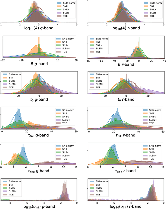 Figure 3 for Real-time detection of anomalies in large-scale transient surveys