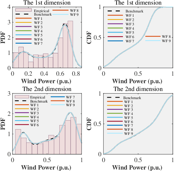 Figure 3 for Privacy-Preserving Distributed Joint Probability Modeling for Spatial-Correlated Wind Farms