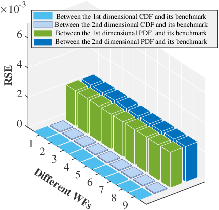 Figure 4 for Privacy-Preserving Distributed Joint Probability Modeling for Spatial-Correlated Wind Farms