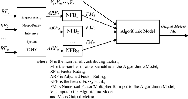 Figure 1 for Neuro-Fuzzy Algorithmic  Models and Tools for Estimation