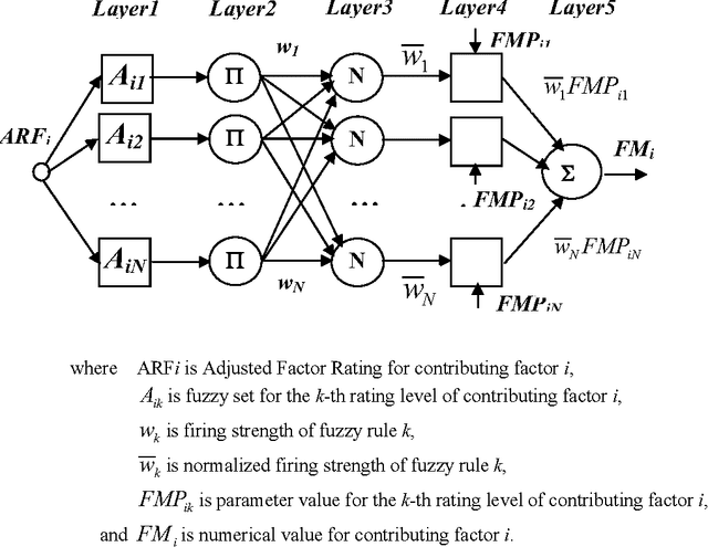 Figure 3 for Neuro-Fuzzy Algorithmic  Models and Tools for Estimation