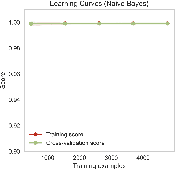 Figure 3 for A Predictive Model for Geographic Distributions of Mangroves