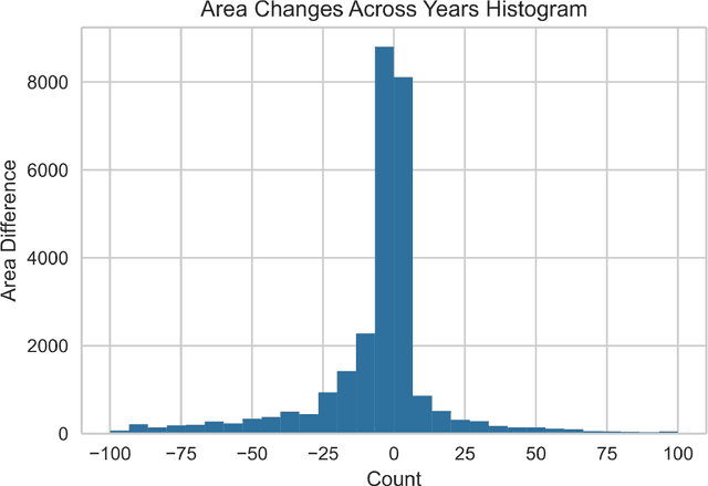 Figure 2 for Mangrove Geographic Distribution Over Time