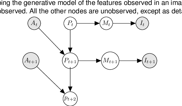 Figure 3 for Learning a generative model for robot control using visual feedback
