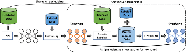 Figure 1 for Task-adaptive Pre-training and Self-training are Complementary for Natural Language Understanding