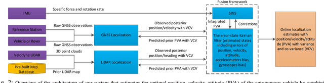 Figure 2 for Robust and Precise Vehicle Localization based on Multi-sensor Fusion in Diverse City Scenes
