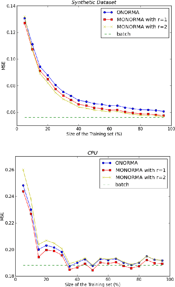 Figure 1 for Online Learning with Multiple Operator-valued Kernels