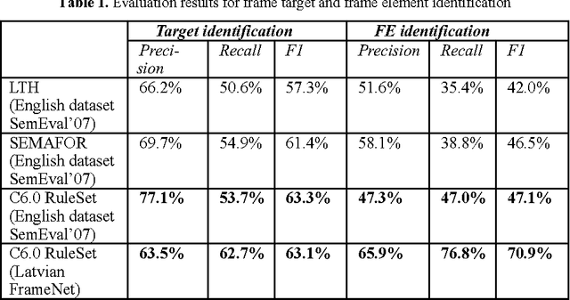 Figure 2 for FrameNet CNL: a Knowledge Representation and Information Extraction Language