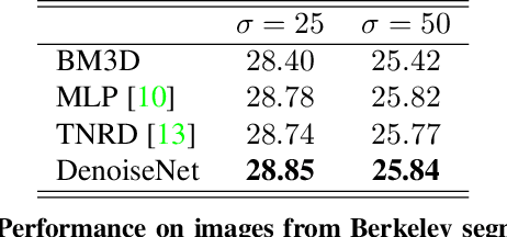 Figure 4 for Deep Class Aware Denoising