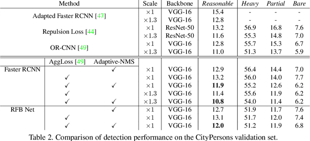 Figure 4 for Adaptive NMS: Refining Pedestrian Detection in a Crowd