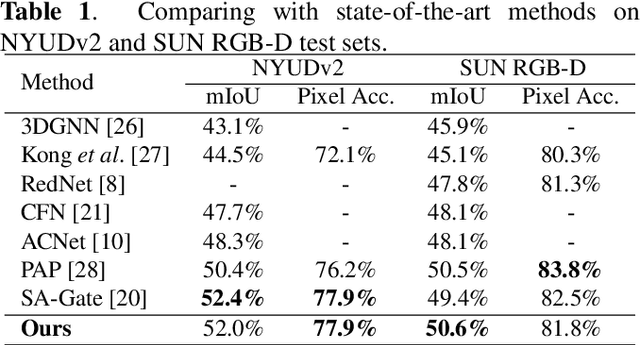 Figure 2 for Deep feature selection-and-fusion for RGB-D semantic segmentation