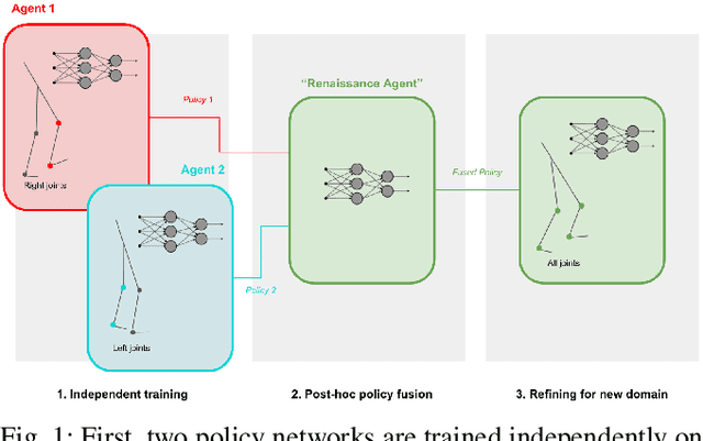 Figure 1 for Renaissance Robot: Optimal Transport Policy Fusion for Learning Diverse Skills