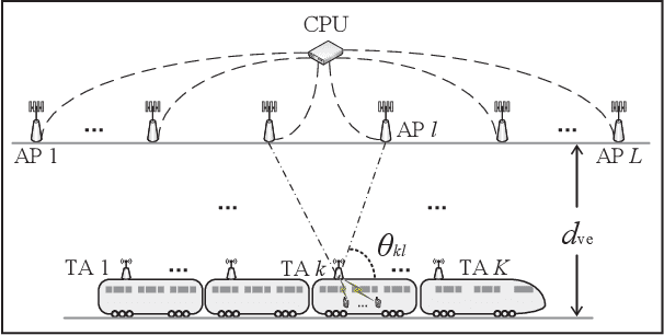 Figure 1 for Uplink Performance of High-Mobility Cell-Free Massive MIMO-OFDM Systems