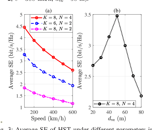 Figure 3 for Uplink Performance of High-Mobility Cell-Free Massive MIMO-OFDM Systems